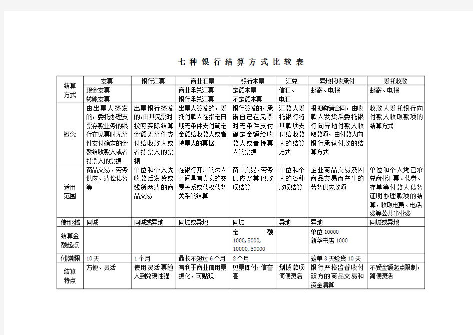 种银行结算方式比较