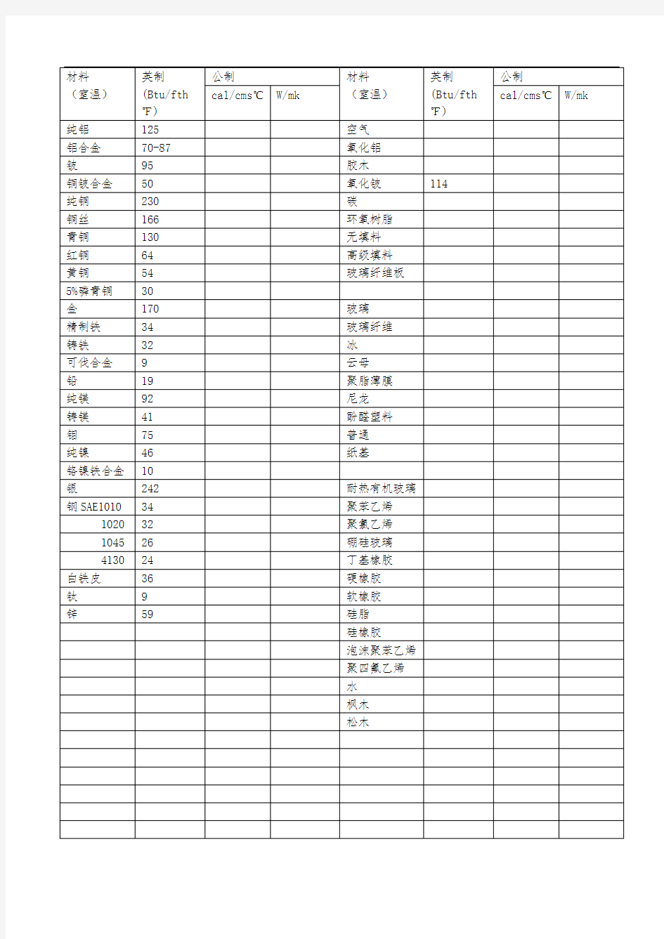 常用材料导热系数