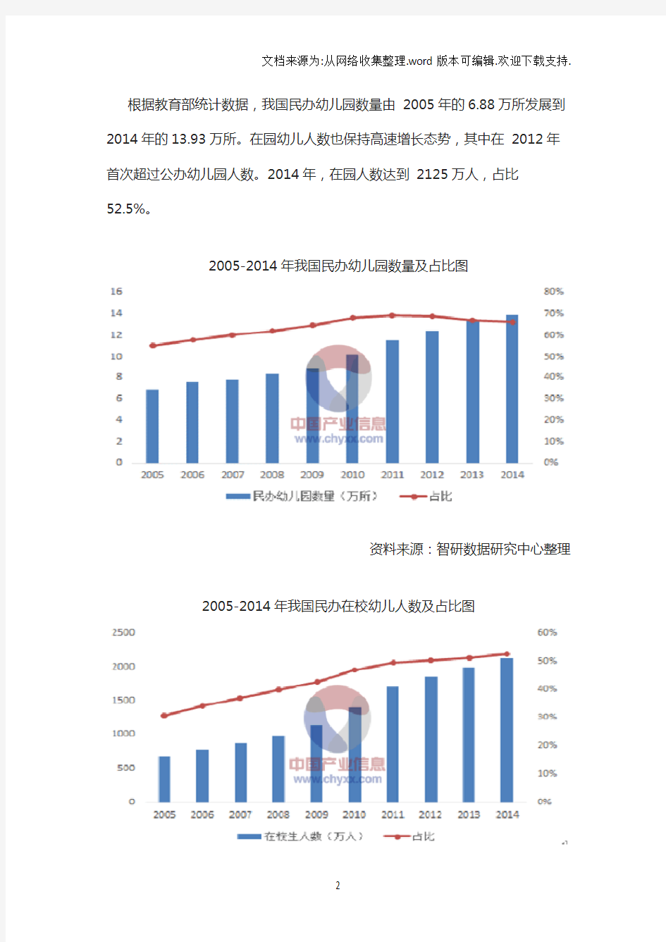 2016年学前教育行业发展前景分析