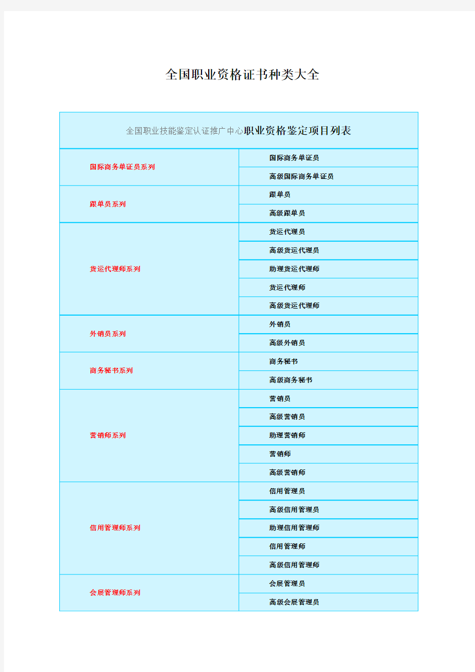 附：2全国职业技能鉴定认证推广中心职业资格鉴定项目列表