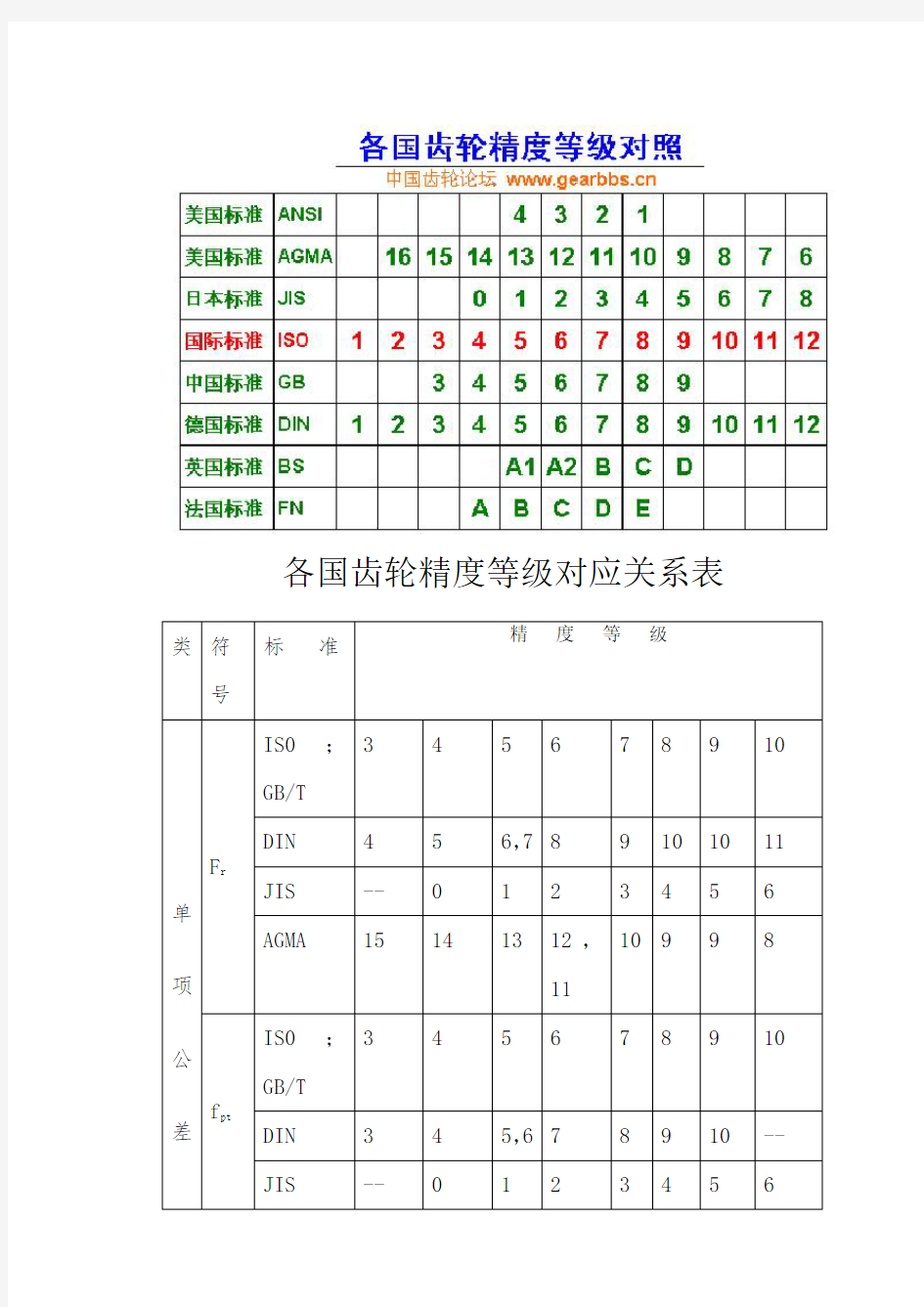 各国齿轮精度等级对应关系表