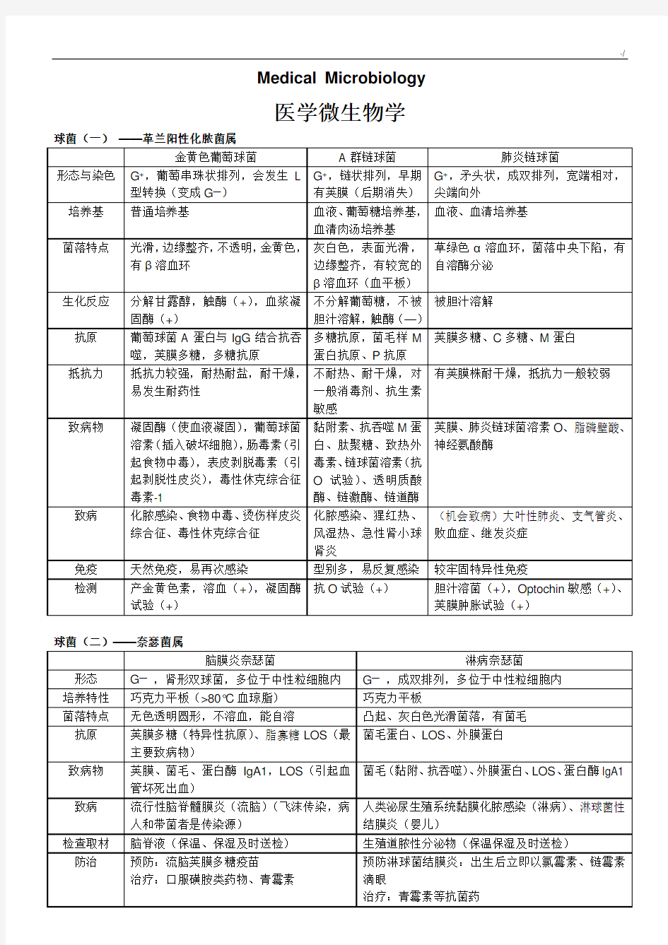 医学微生物学表格情况总结