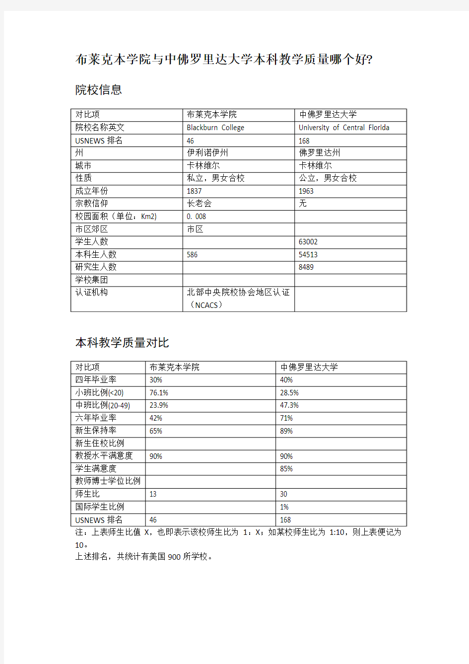 布莱克本学院与中佛罗里达大学本科教学质量对比