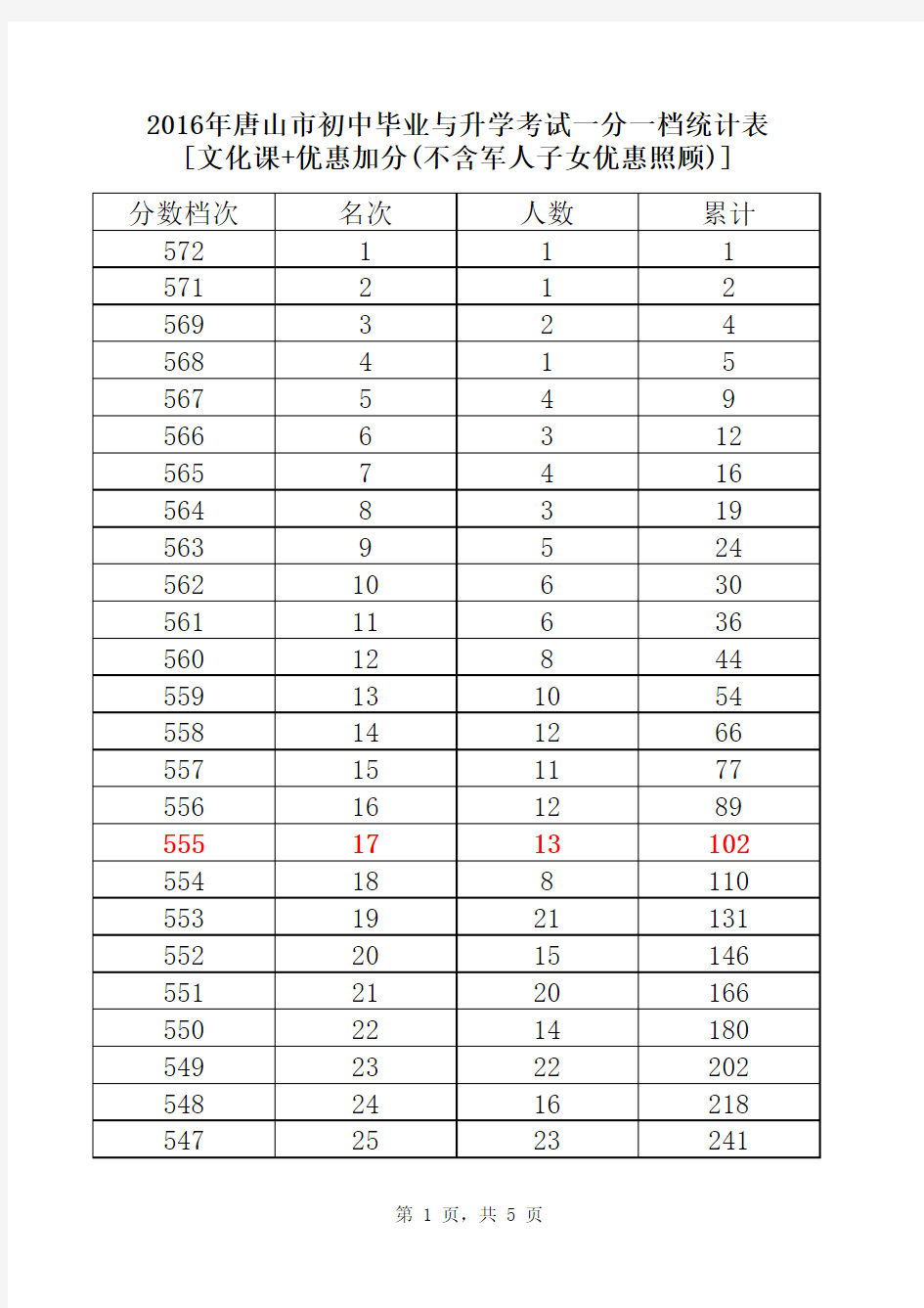 2016年唐山中考市区一分一档统计表