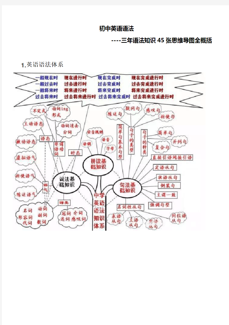 (精心整理)初中英语语法思维导图