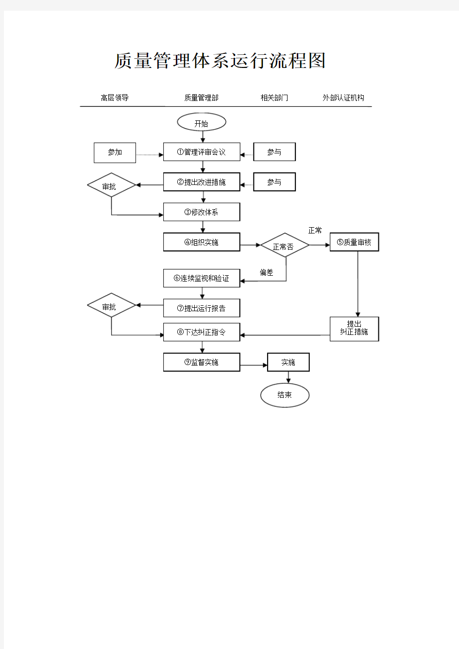 质量管理体系运行流程图