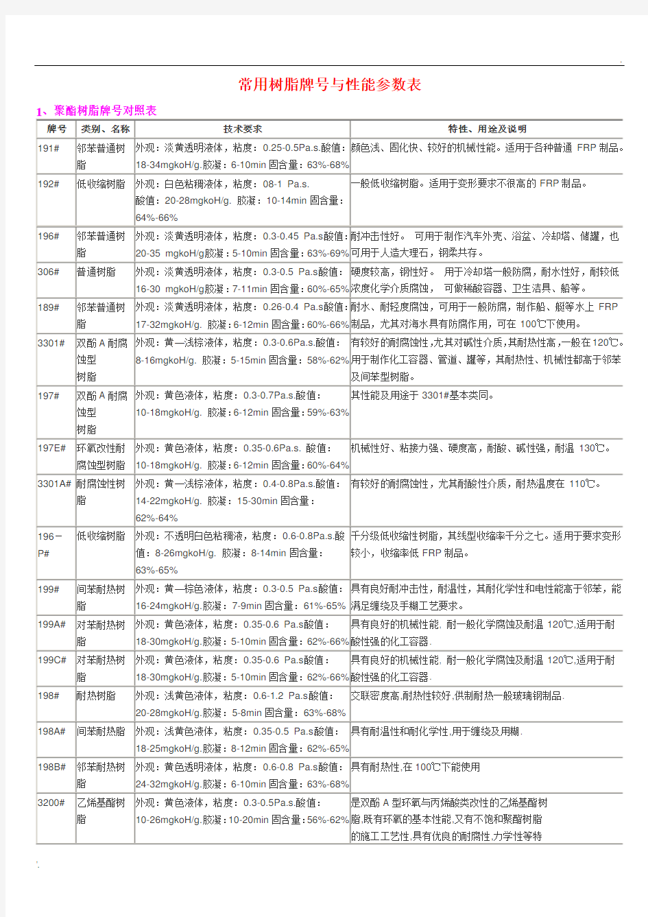 常用树脂牌号与性能参数表