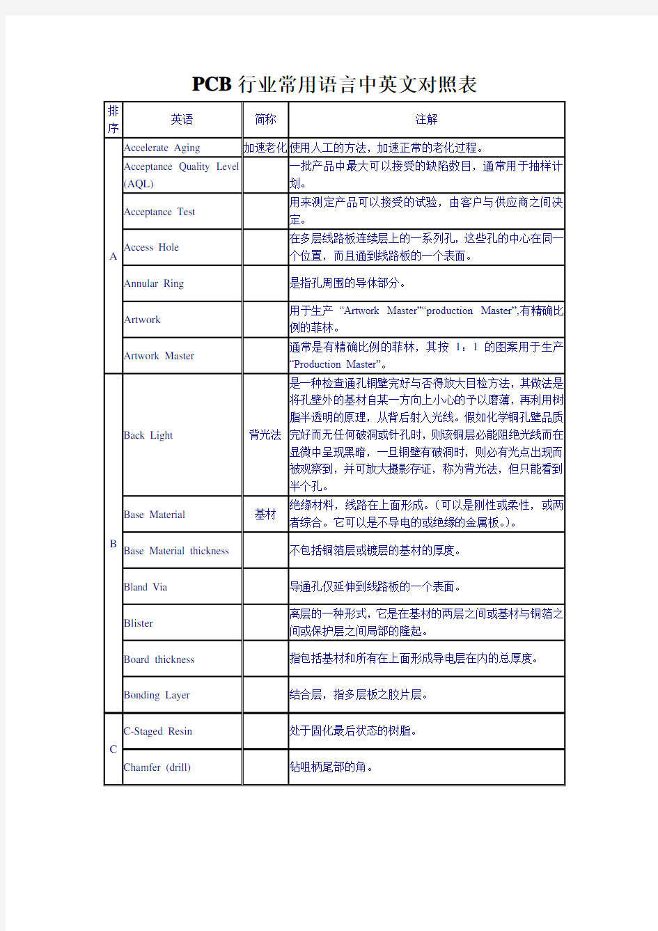 PCB行业常用语言中英文对照表