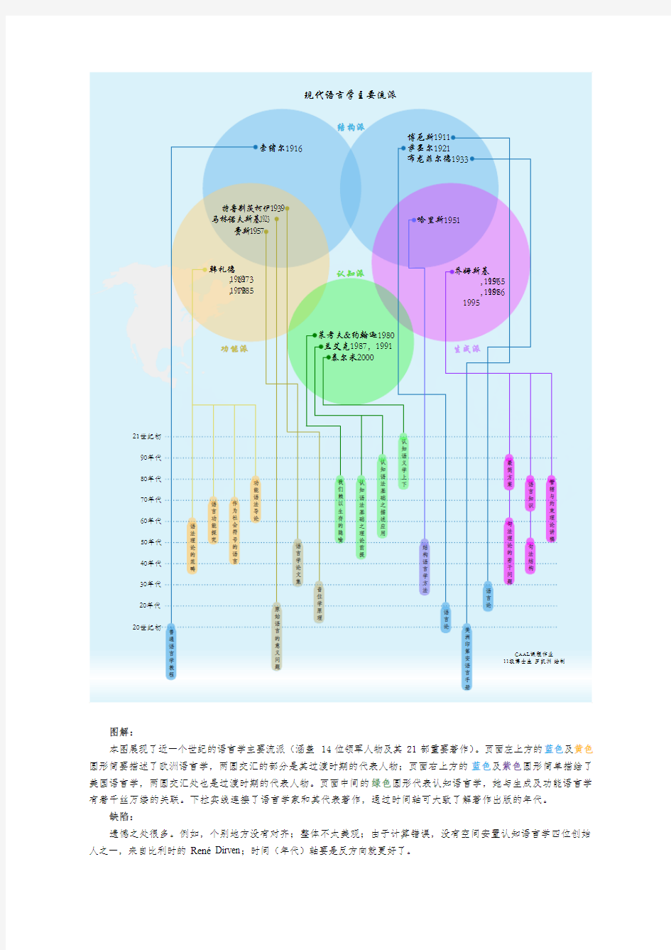 现代语言学主要流派