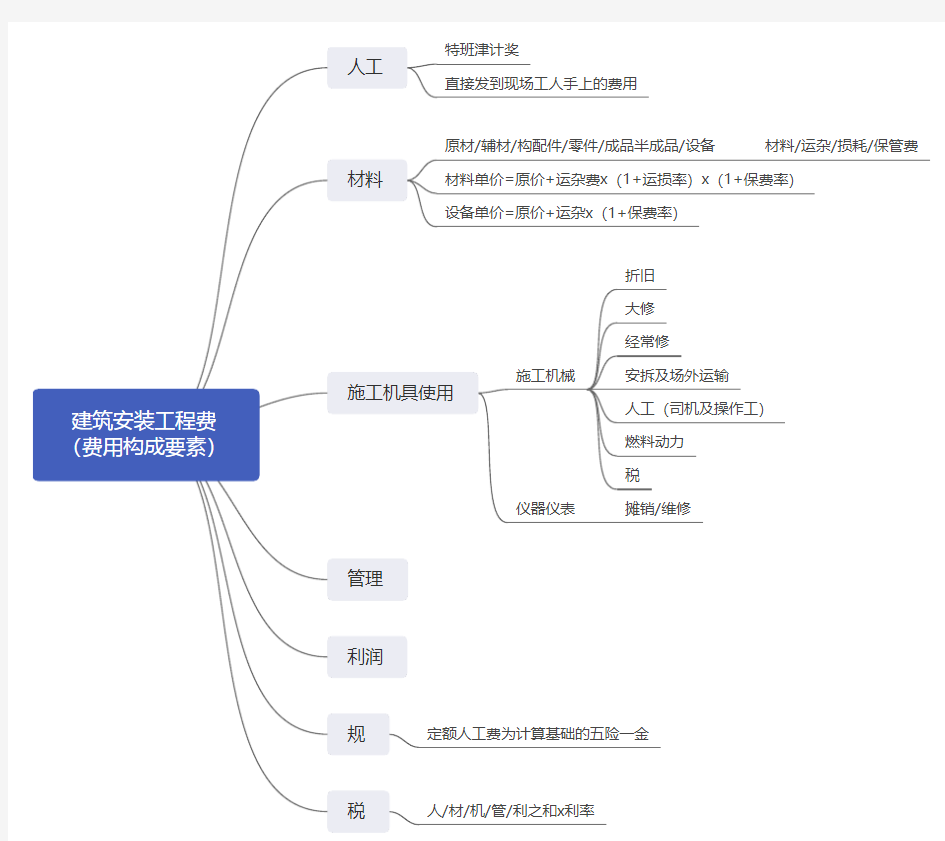 建筑安装工程费(费用构成要素)