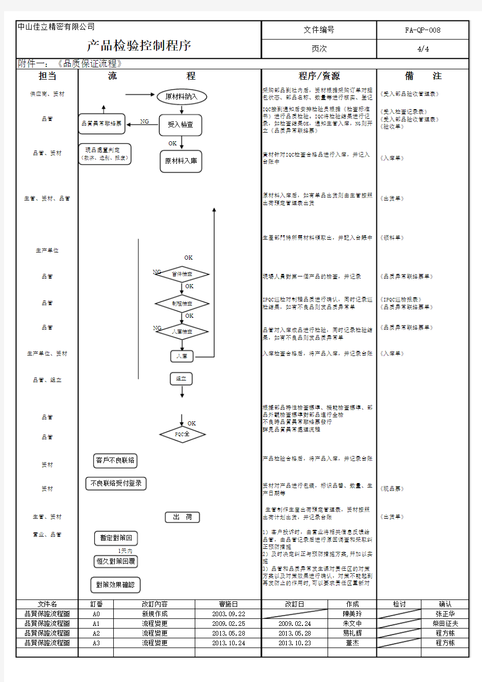 品质保证流程图