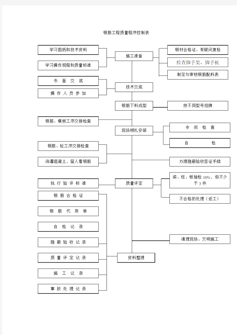 工序质量控制流程图