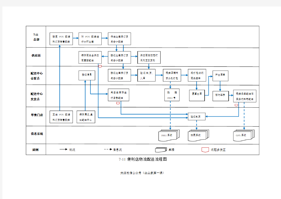 (管理流程图)物流配送流程图P