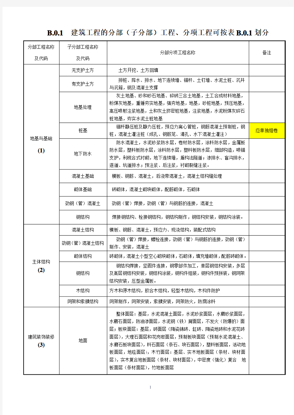 建筑工程分部(子分部)工程、分项工程划分20165详解