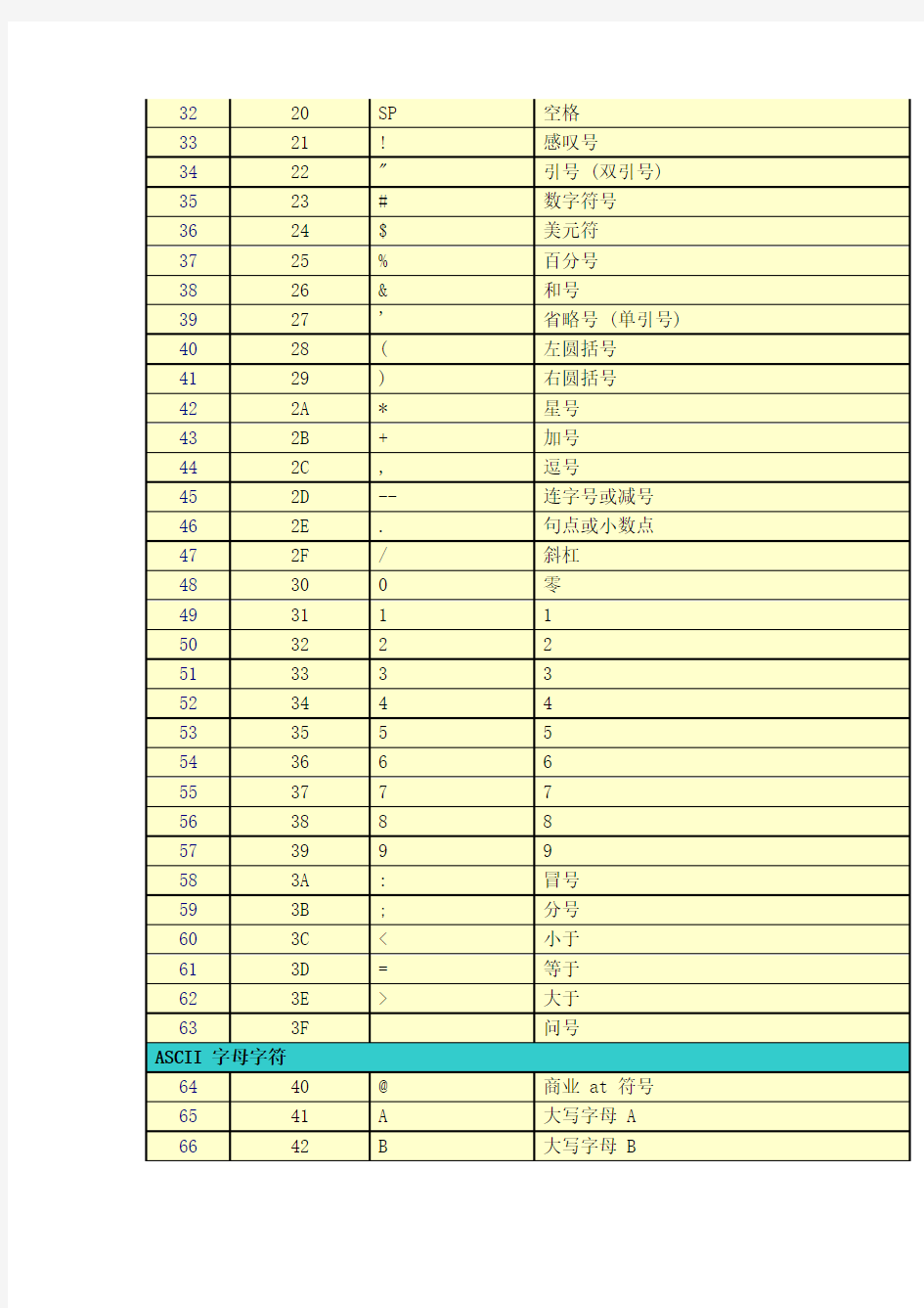 ASCII码对照表