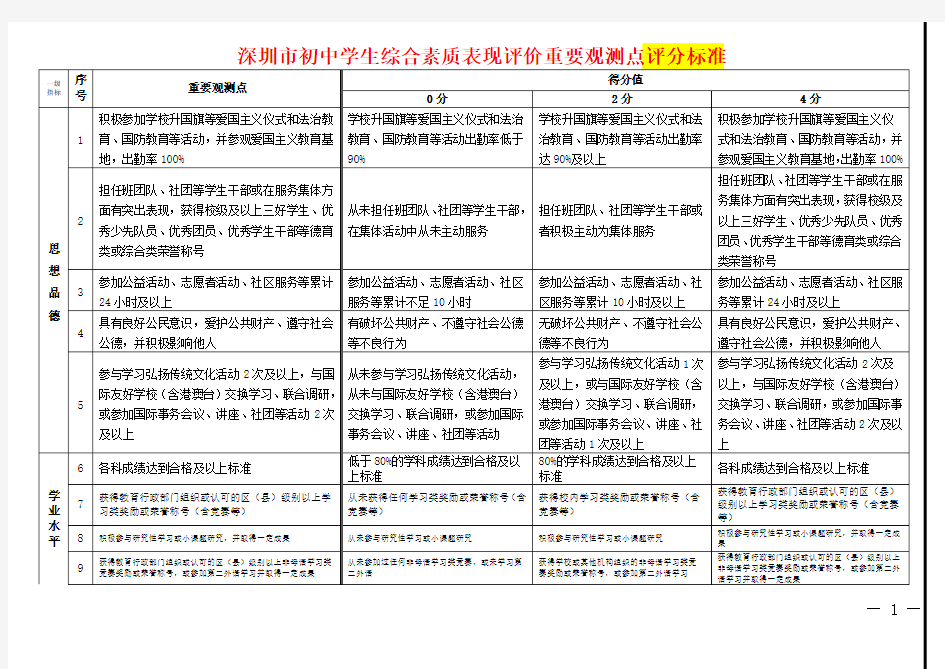 深圳市初中学生综合素质表现评价评分标准