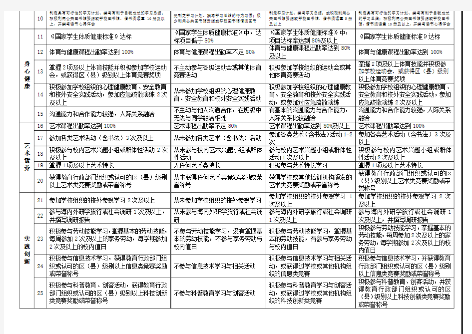 深圳市初中学生综合素质表现评价评分标准