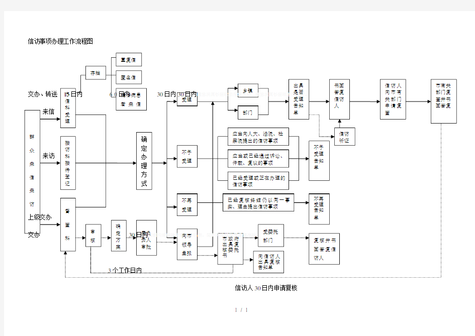 信访事项办理工作流程图