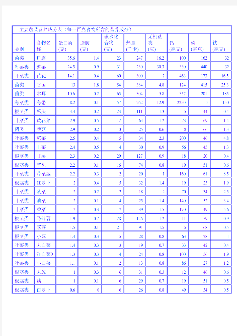 主要蔬菜营养成分表(每一百克食物所含的营养成分)