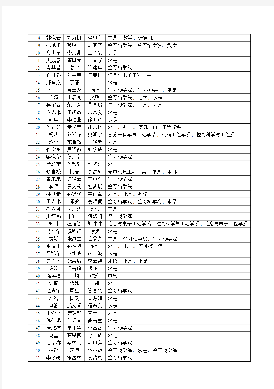 浙江大学第十届大学生数学建模竞赛获奖名单