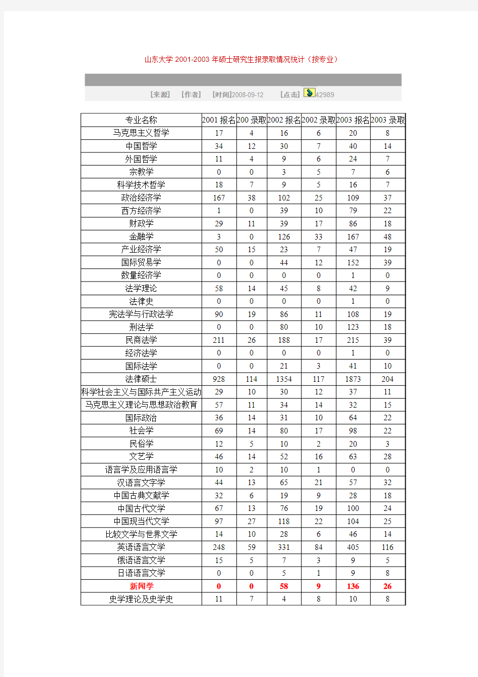 山东大学历年报录比