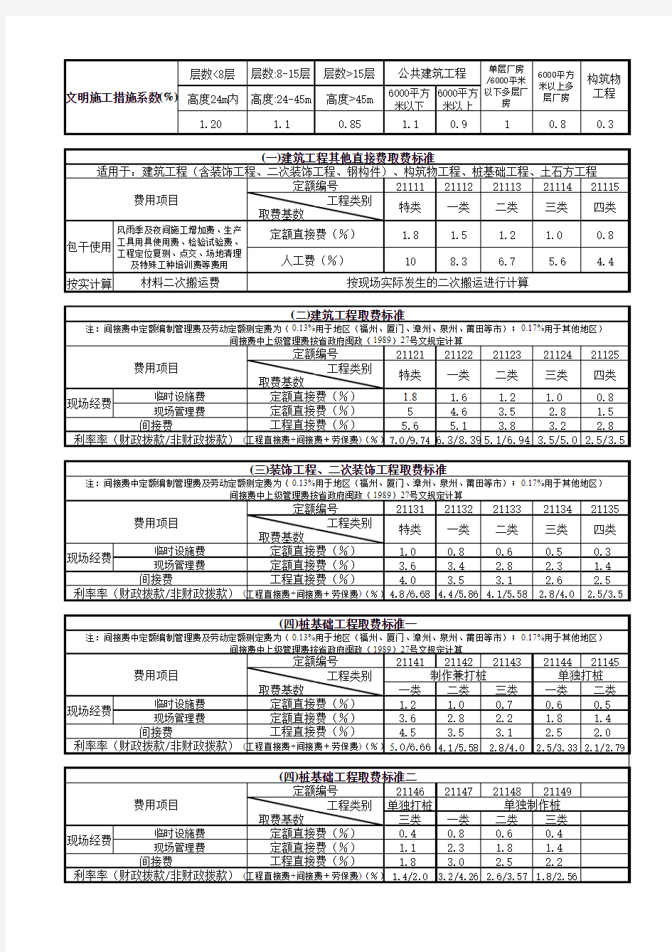 98预算取费标准及工程类别划分