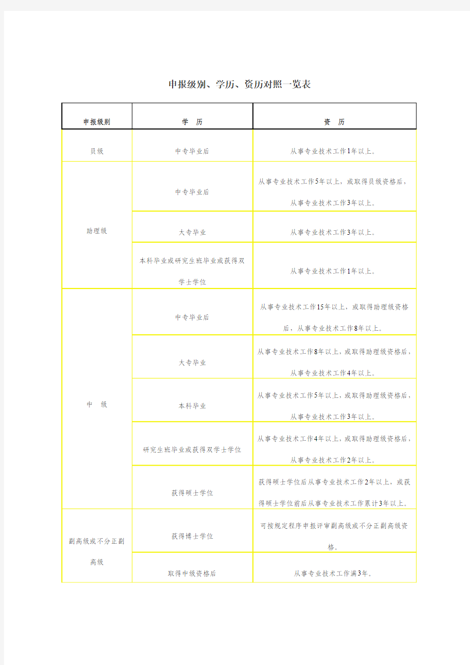 职称申报级别、学历、资历对照一览表