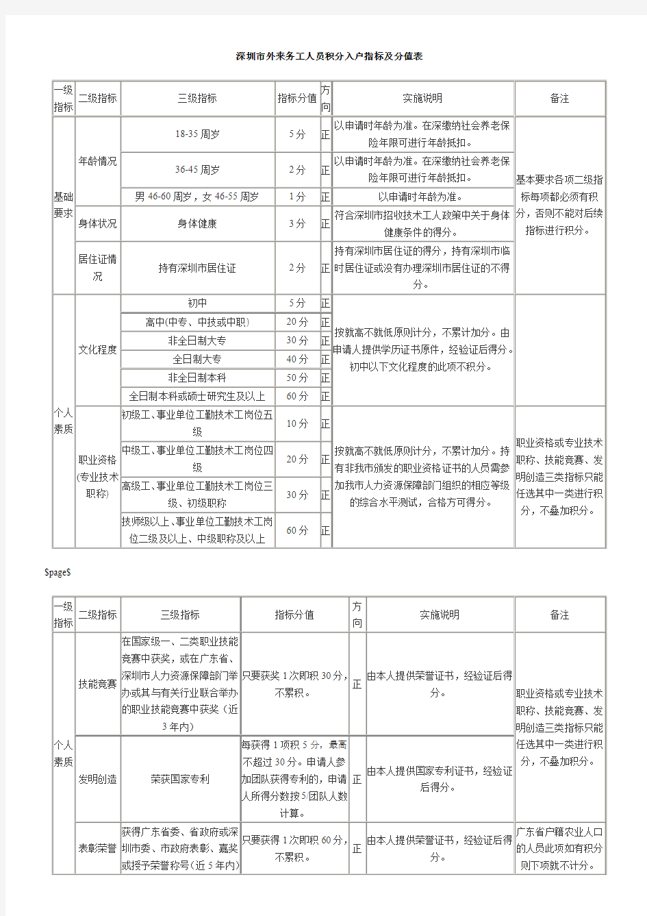 深圳市外来务工人员积分入户指标及分值表