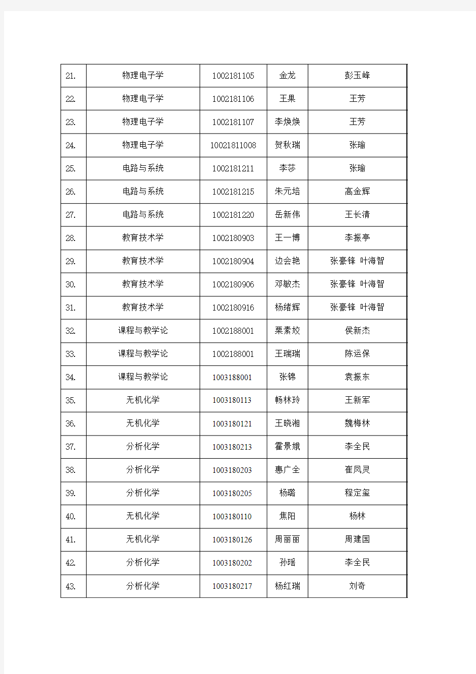 河南师范大学优秀毕业研究生推荐名单汇总表