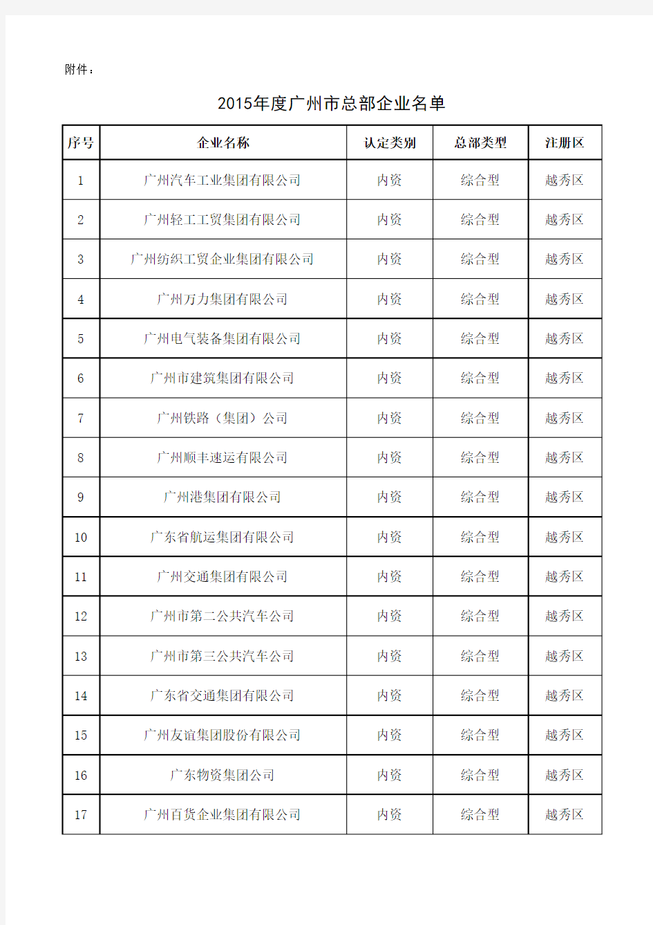 2015年广州总部企业名细