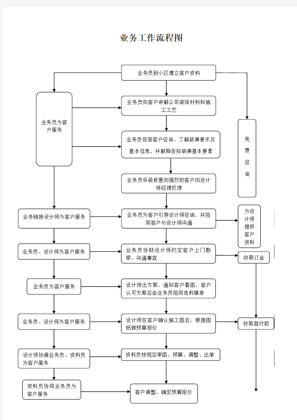 业务员工作流程图