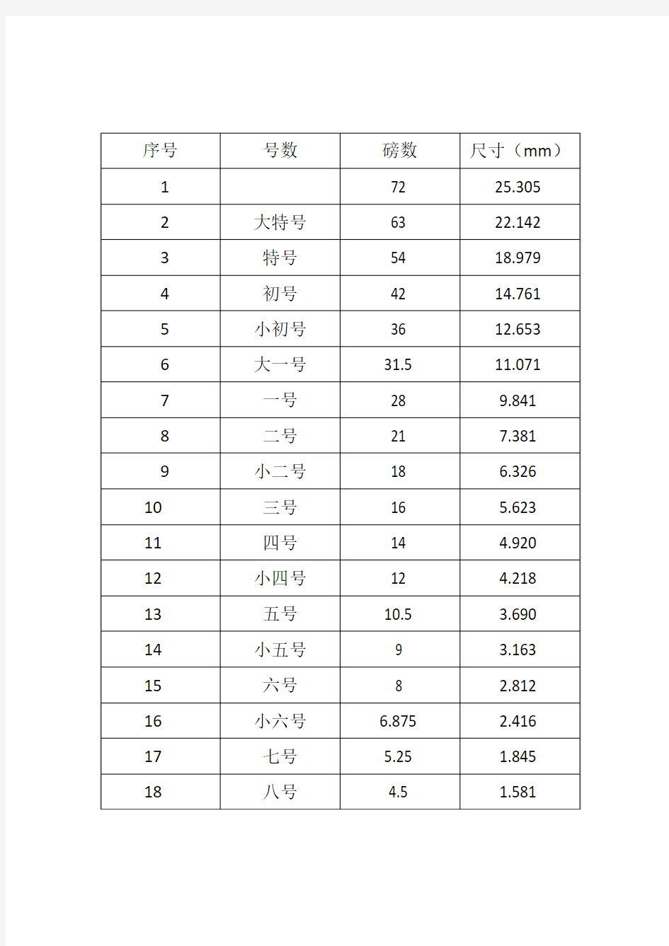 字号与磅数对照表