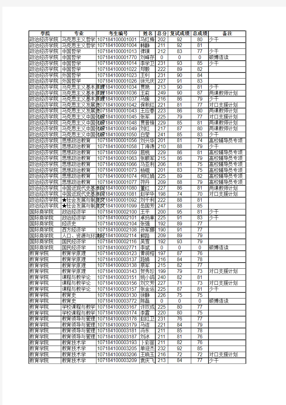 陕西师范大学2014年博士研究生拟录取考生公示名单