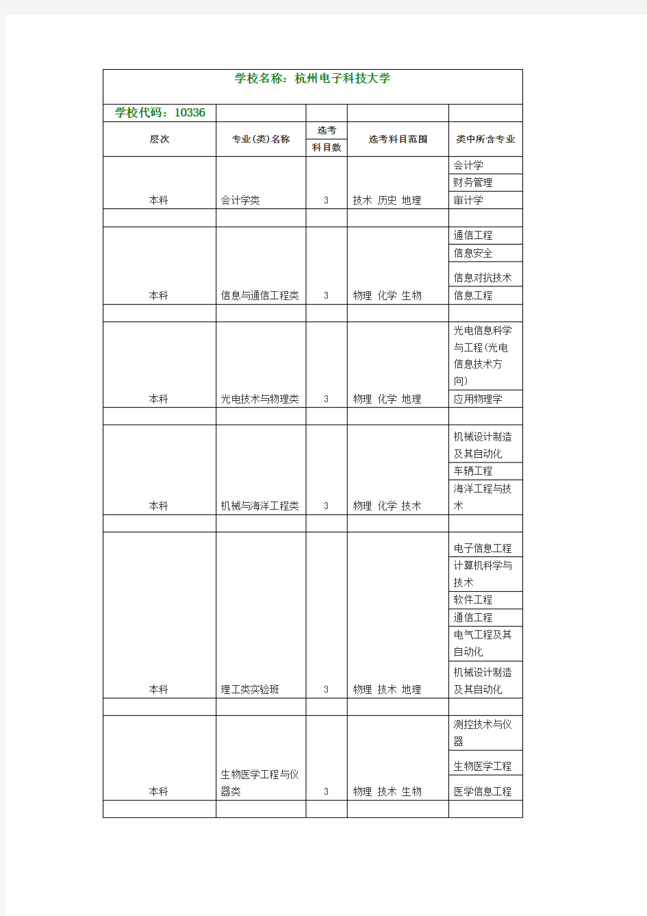 2017年杭州电子科技大学高考各专业选考科目要求
