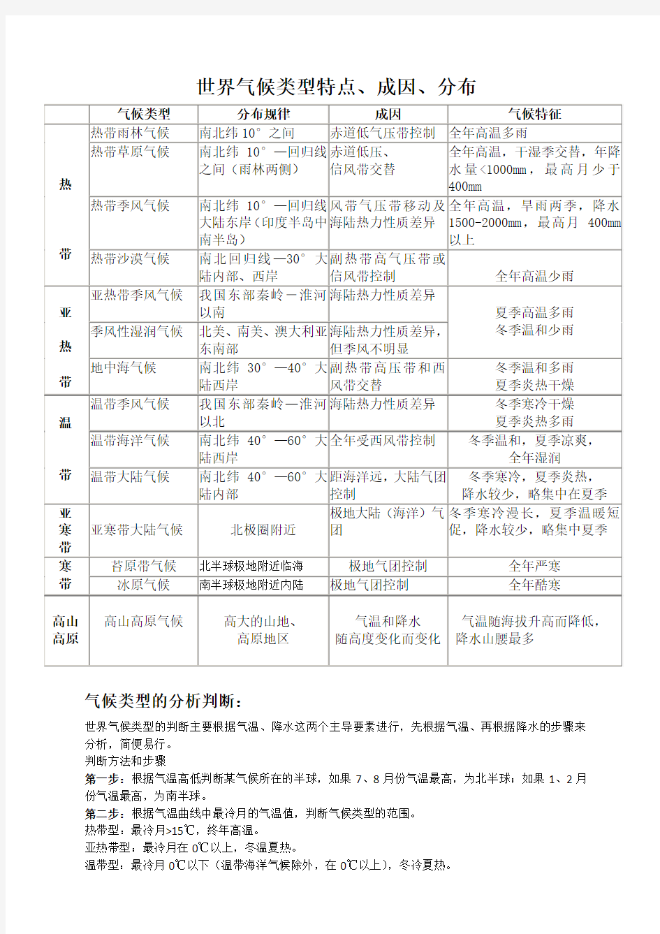 世界气候类型特点、成因、分布