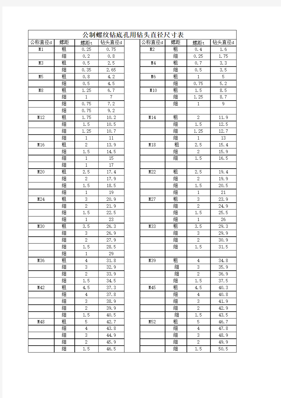 公制螺纹钻底孔用钻头直径尺寸表