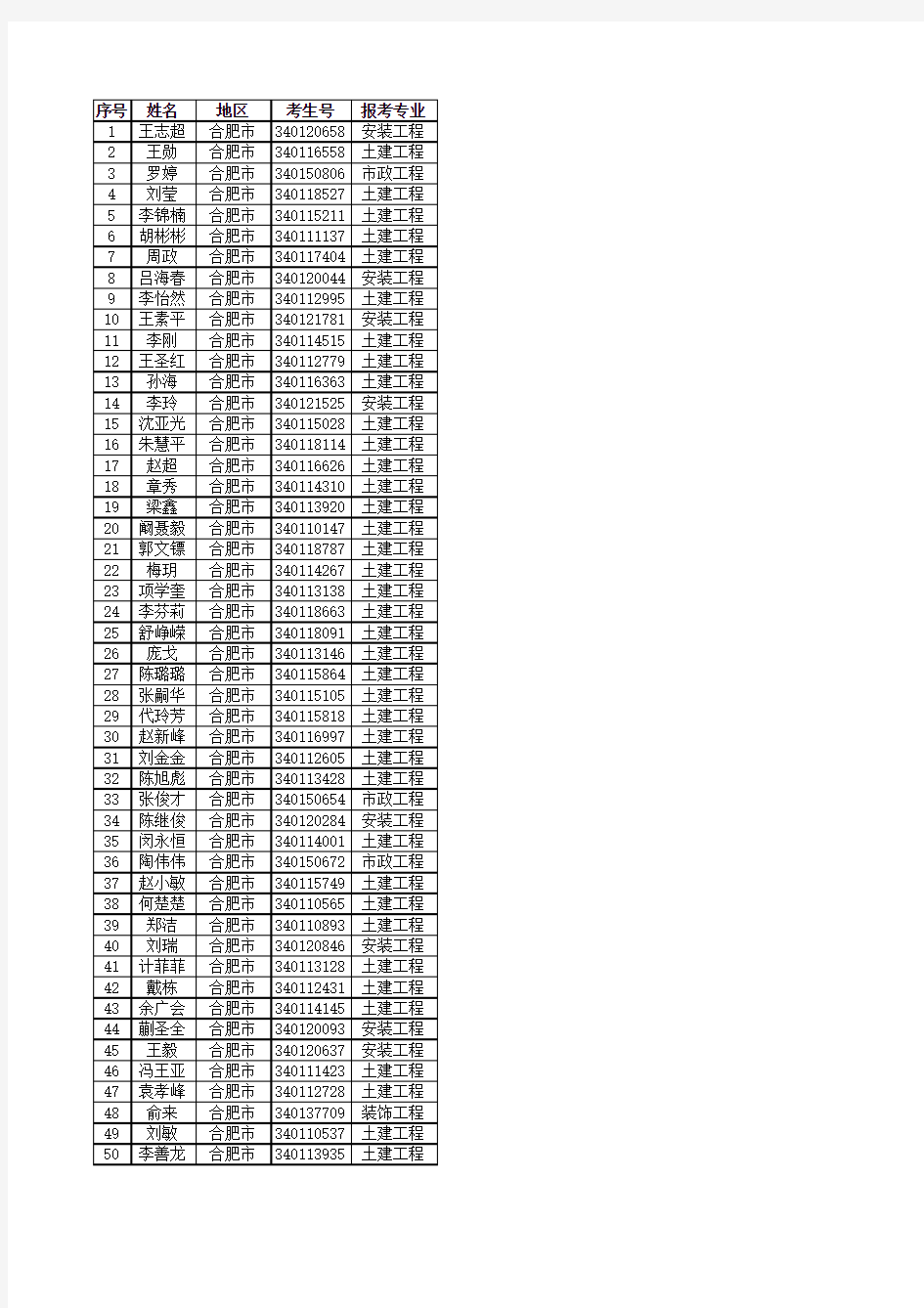 2013年安徽省“全国建设工程造价员”资格考试合格人员名单