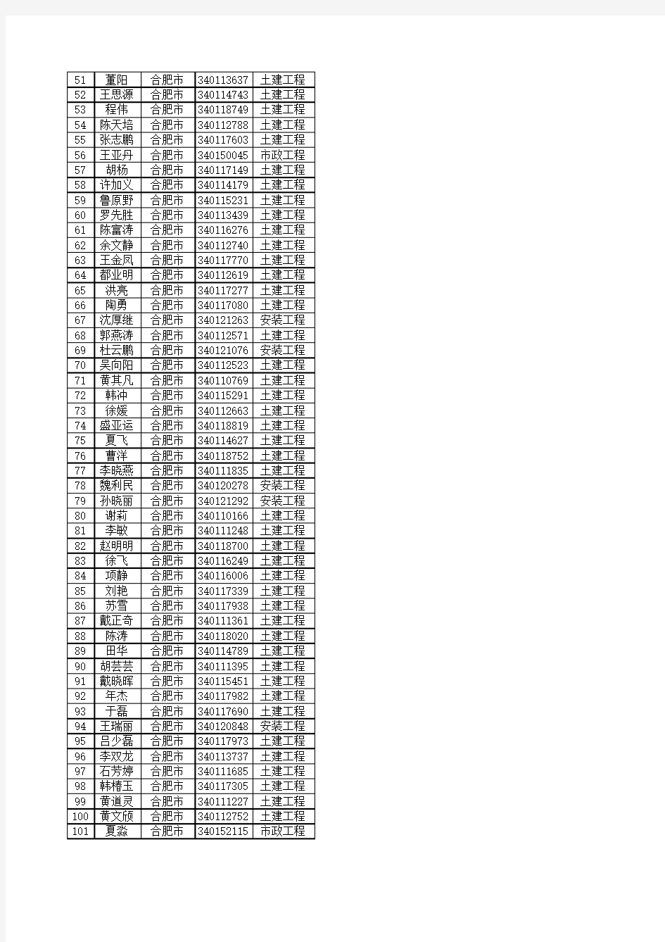 2013年安徽省“全国建设工程造价员”资格考试合格人员名单
