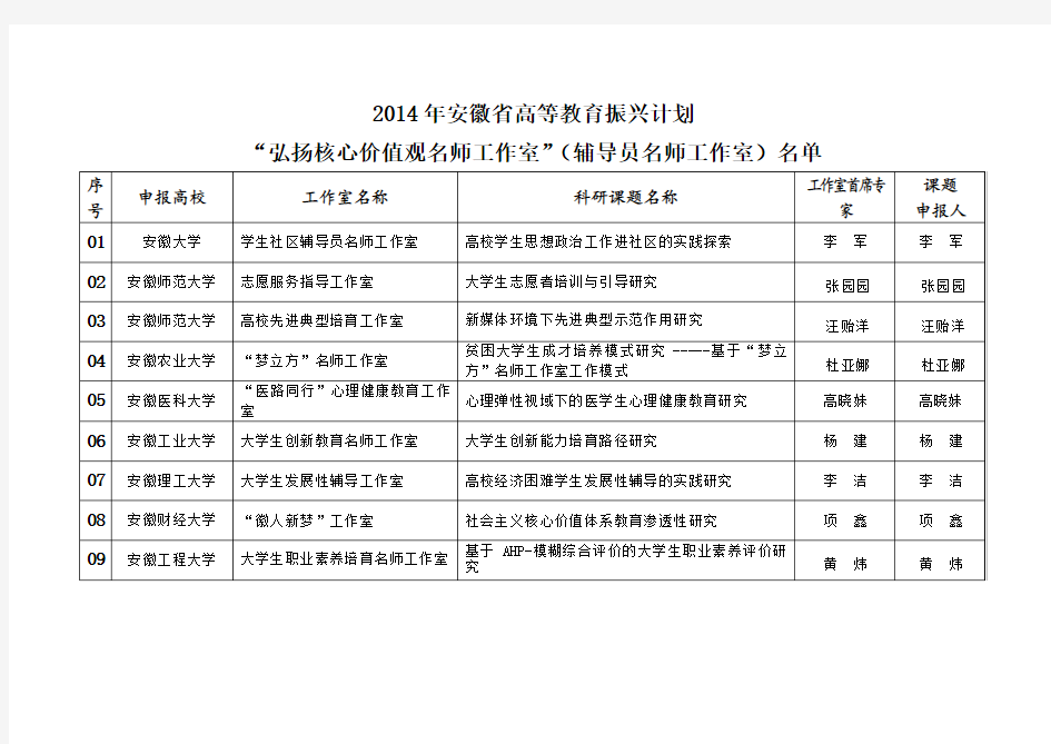 2014年安徽省高等教育振兴计划 “弘扬核心价值观名师工作室”(辅导员名师工作室)名单