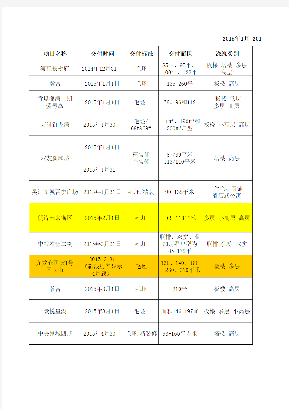 苏州2015年交房统计