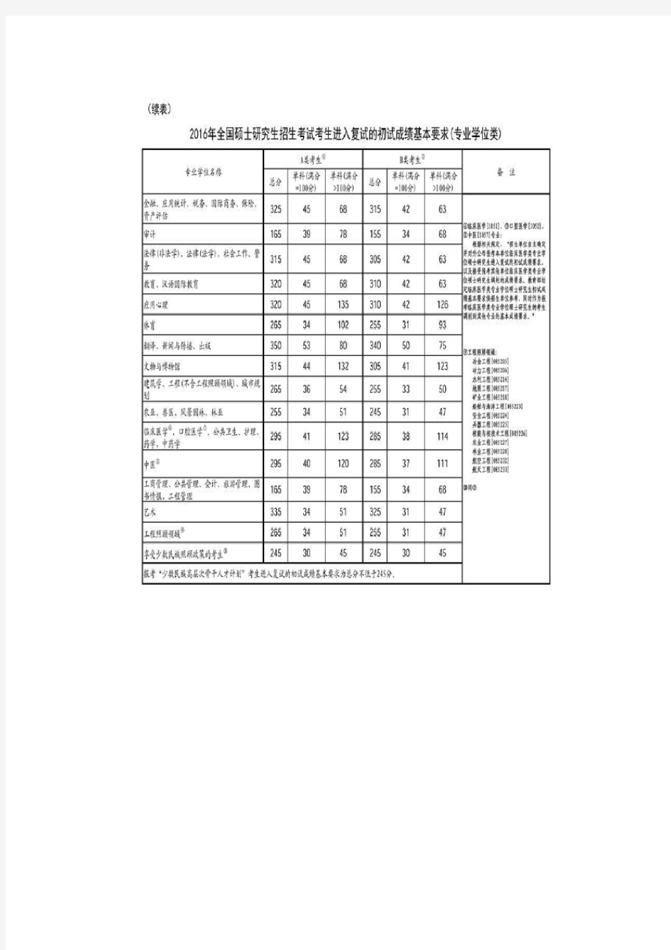 2016年工程管理硕士考研国家线