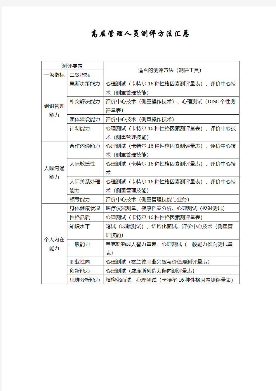 高层管理人员测评方法汇总