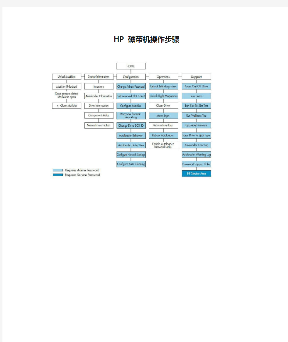 HP 磁带机操作步骤