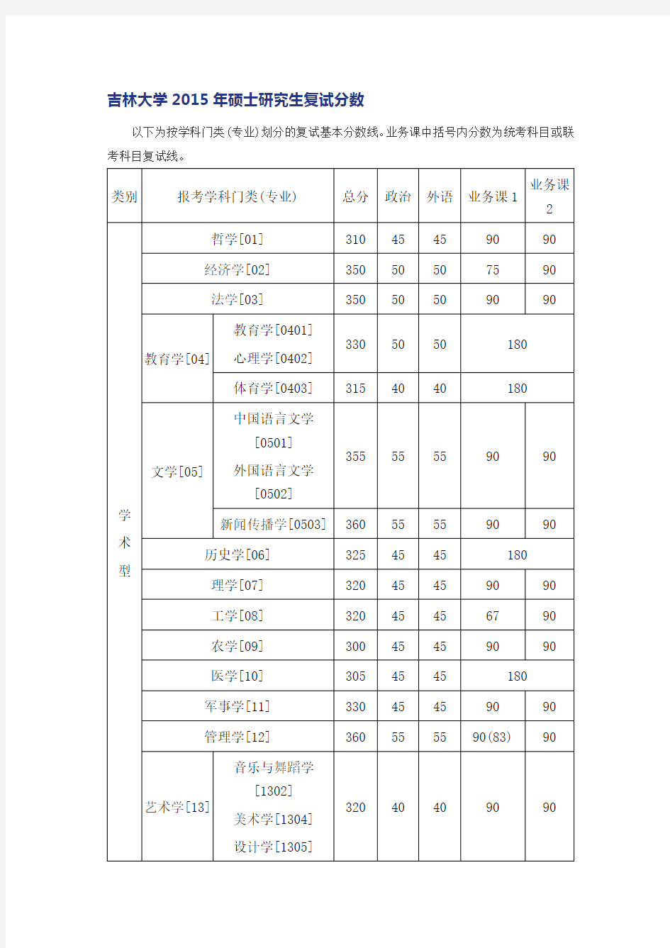 吉林大学2015年硕士研究生复试分数