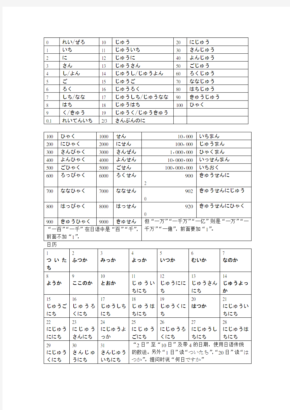 日语中的星期,日历,时间和数字的说(写)法