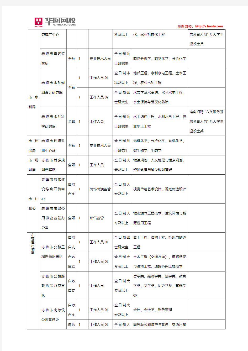 2014年赤峰市事业单位考试招考职位表