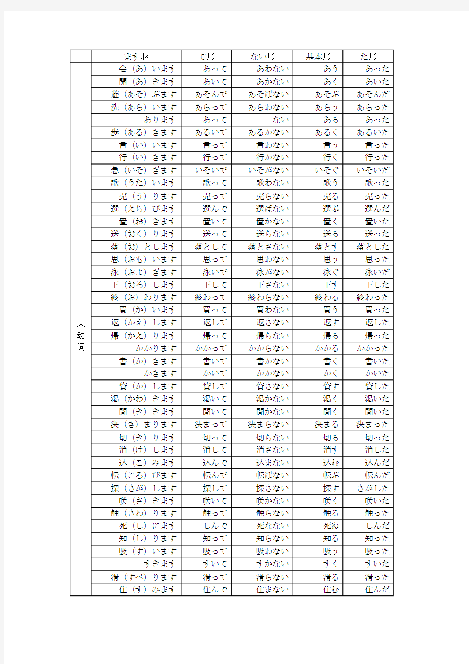 (新版)中日交流标准日本语初级上册动词一览表
