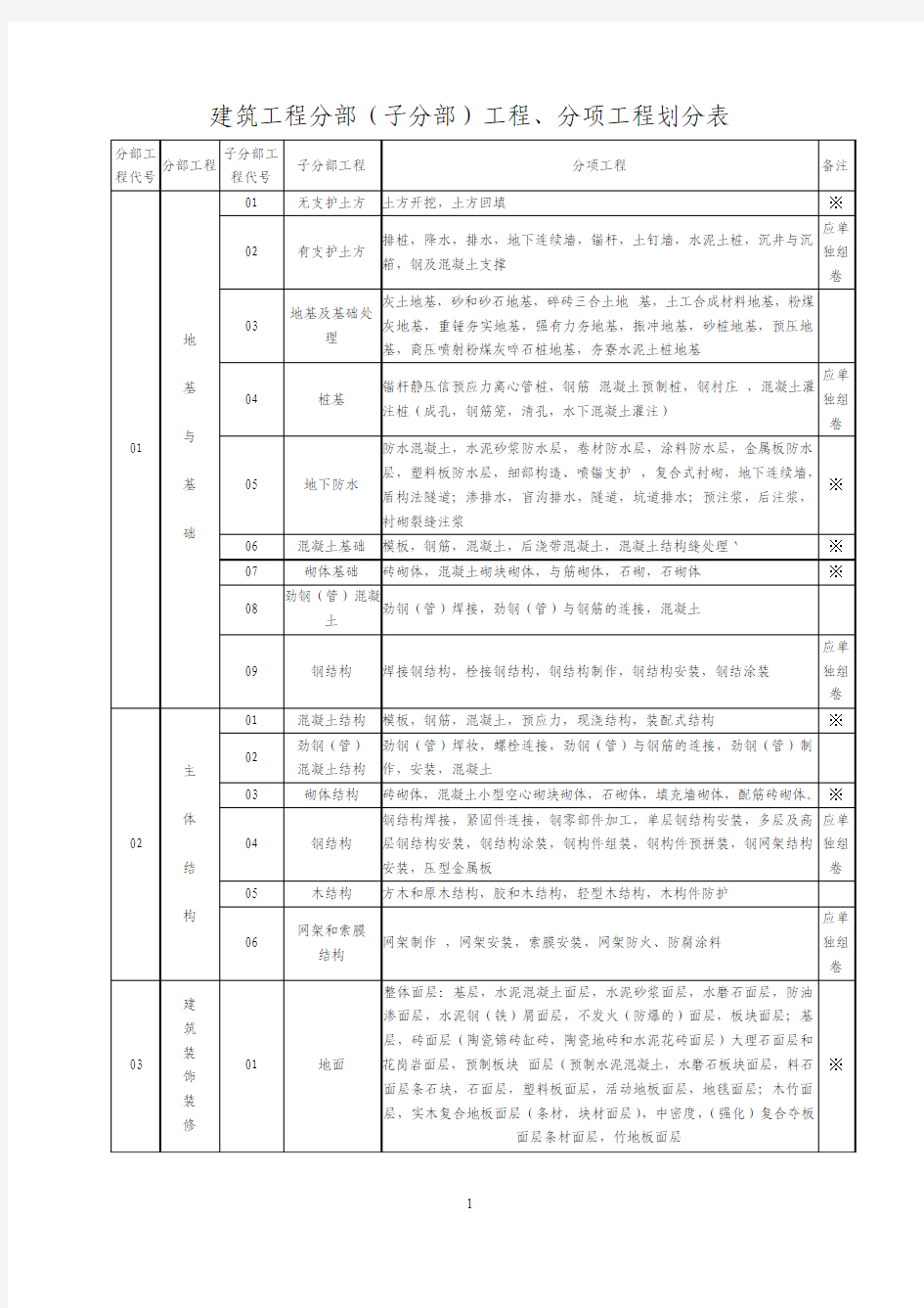 分 部 子 分 部 分 项 工 程 划 分 表 ( 新 )