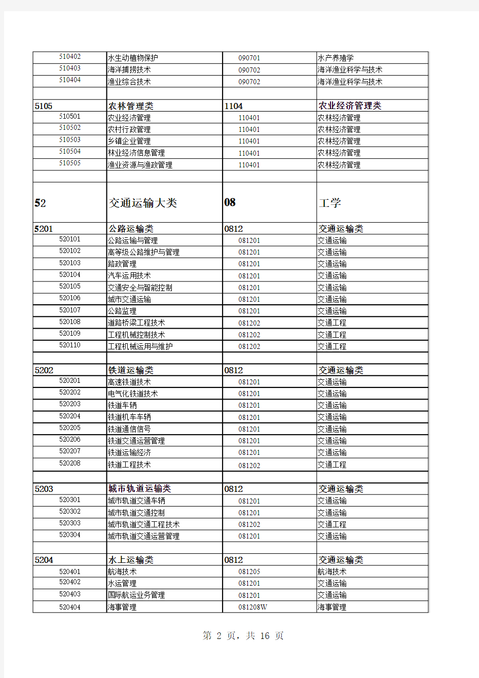 普通高等学校专科专业学科分类