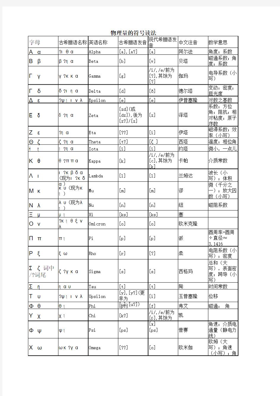 常用物理量的符号读法中文对照表